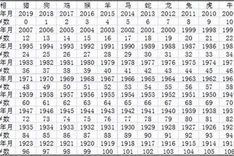 屬猴年份|屬猴年份｜2024年幾歲？屬猴出生年份+歲數一